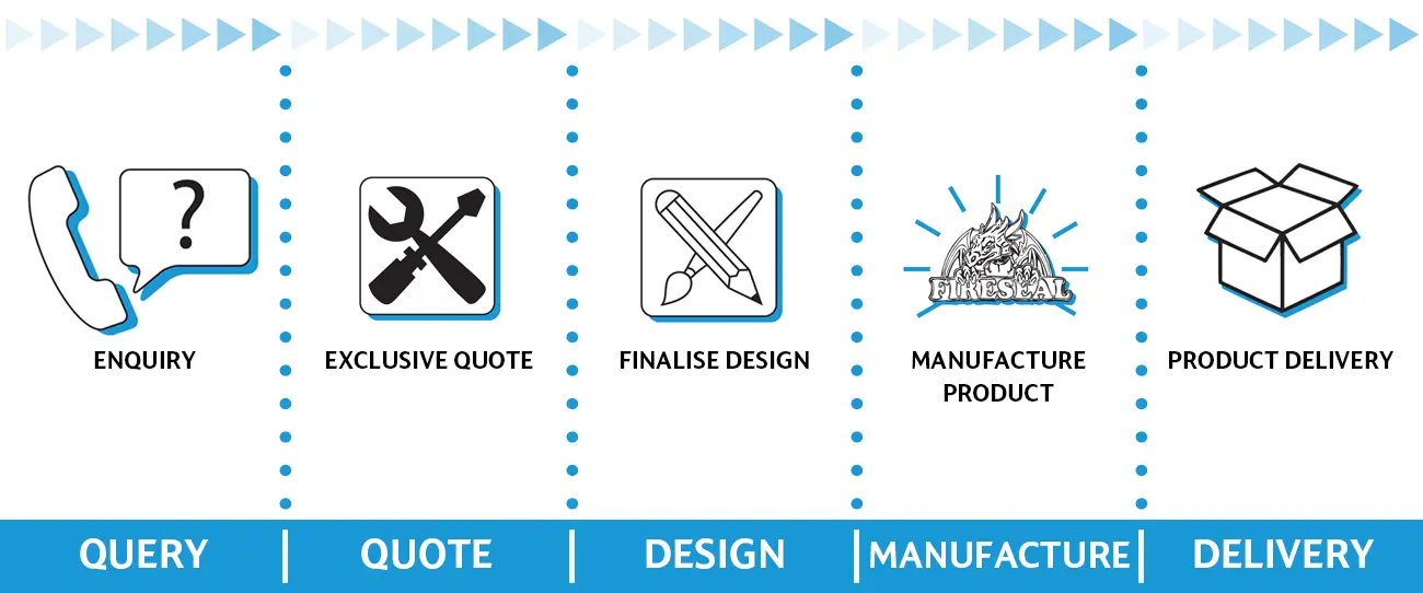 Product ordering process from initial query to final product delivery